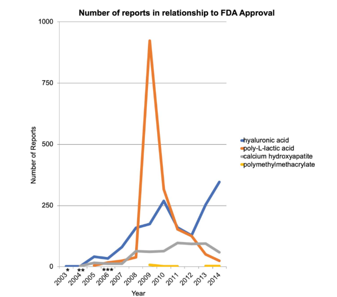 ANALYSIS OF U.S. FOOD AND DRUG ADMINISTRATION DATA ON SOFT-TISSUE FILLER COMPLICATIONS